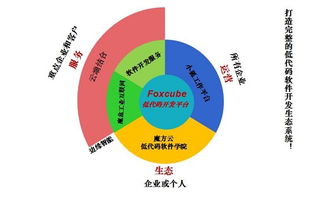 低代碼開發 開啟軟件人工智能開發新篇章